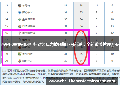 西甲巴塞罗那因杠杆财务压力被限期下月前递交全新重整管理方案 西甲巴塞罗那因杠杆财务压力被限期下月前递交全新重整管理方案